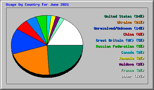 Usage by Country for June 2021