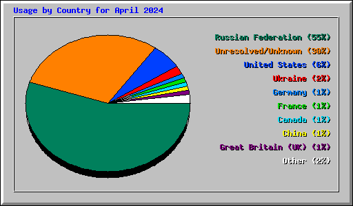 Usage by Country for April 2024