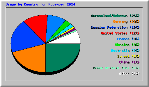 Usage by Country for November 2024
