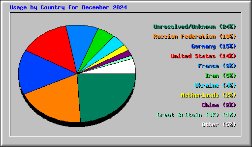 Usage by Country for December 2024