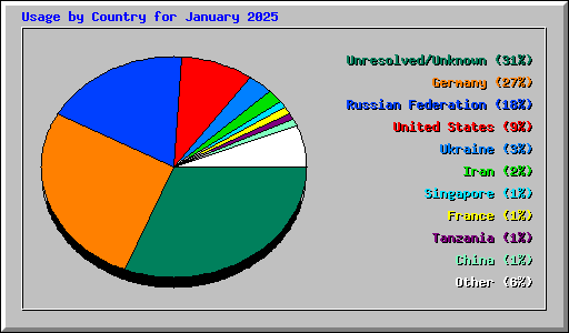 Usage by Country for January 2025