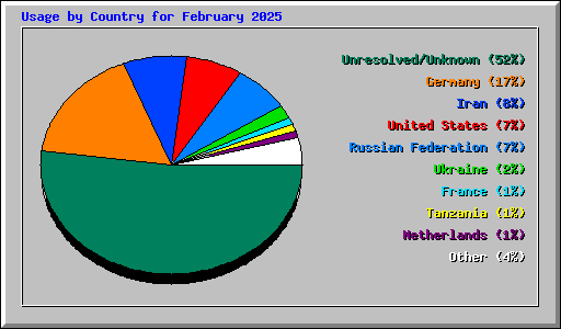 Usage by Country for February 2025