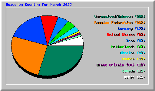 Usage by Country for March 2025