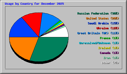 Usage by Country for December 2025