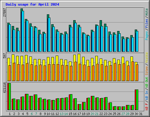 Daily usage for April 2024