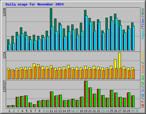 Daily usage for November 2024