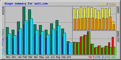 Usage summary for awit.com